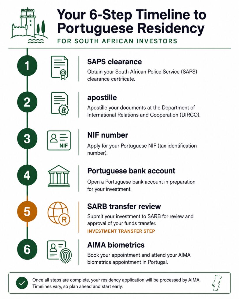 Portugal Golden Visa application South Africa step-by-step timeline