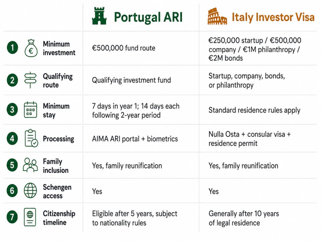 Portugal and Italy Golden Visa comparison table for investor residency