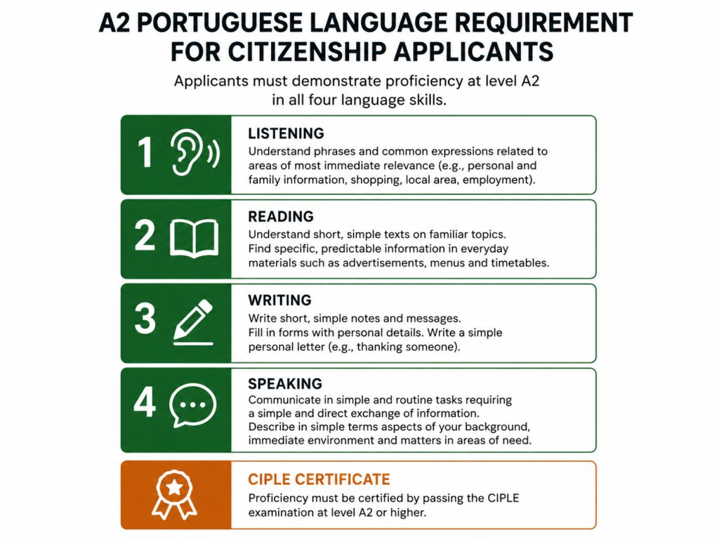 A2 Portuguese language test for Portugal citizenship requirements