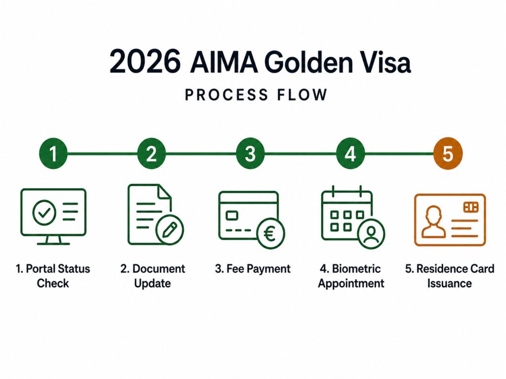 AIMA processing update timeline for Portugal Golden Visa news in 2026