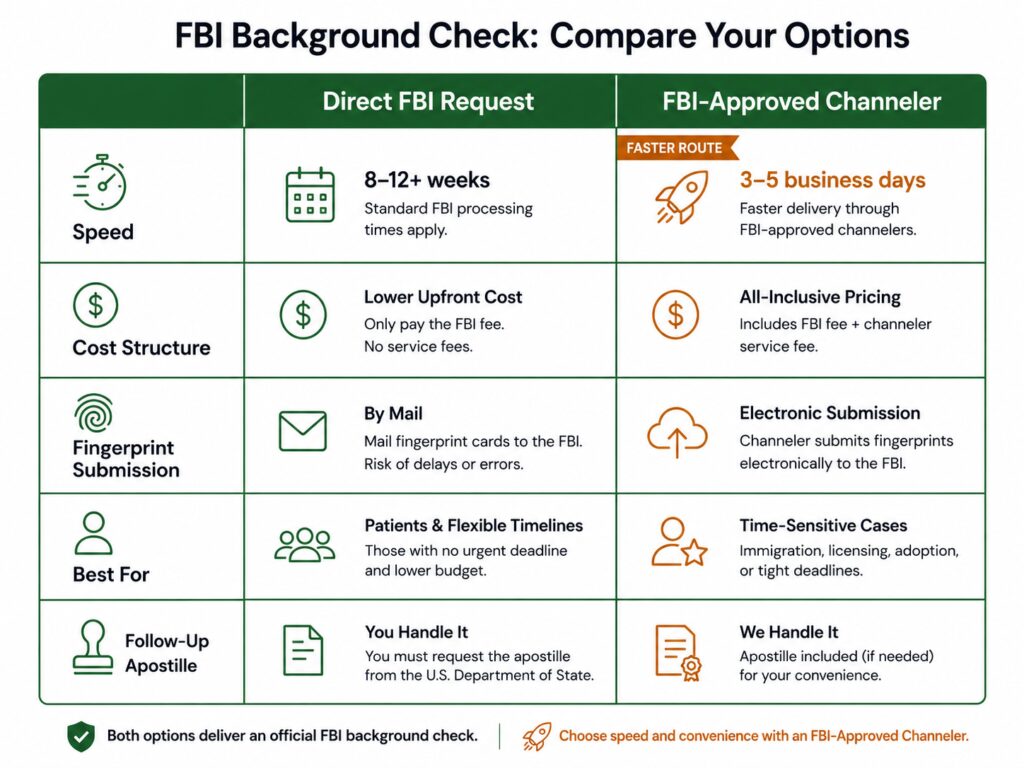 FBI background check routes for Portugal Golden Visa applicants