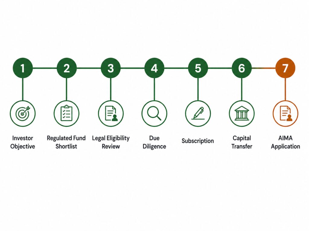 Step-by-step process for accessing Golden Visa qualifying funds in Portugal