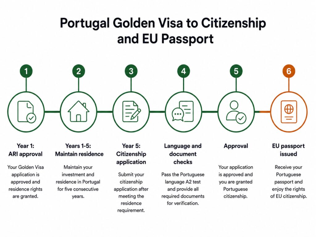 Portugal Golden Visa citizenship steps from residence to EU passport