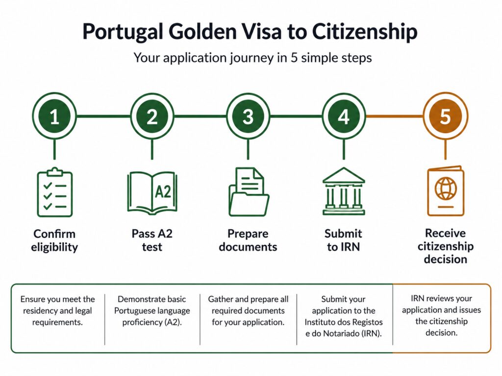 Portugal citizenship application process after Golden Visa