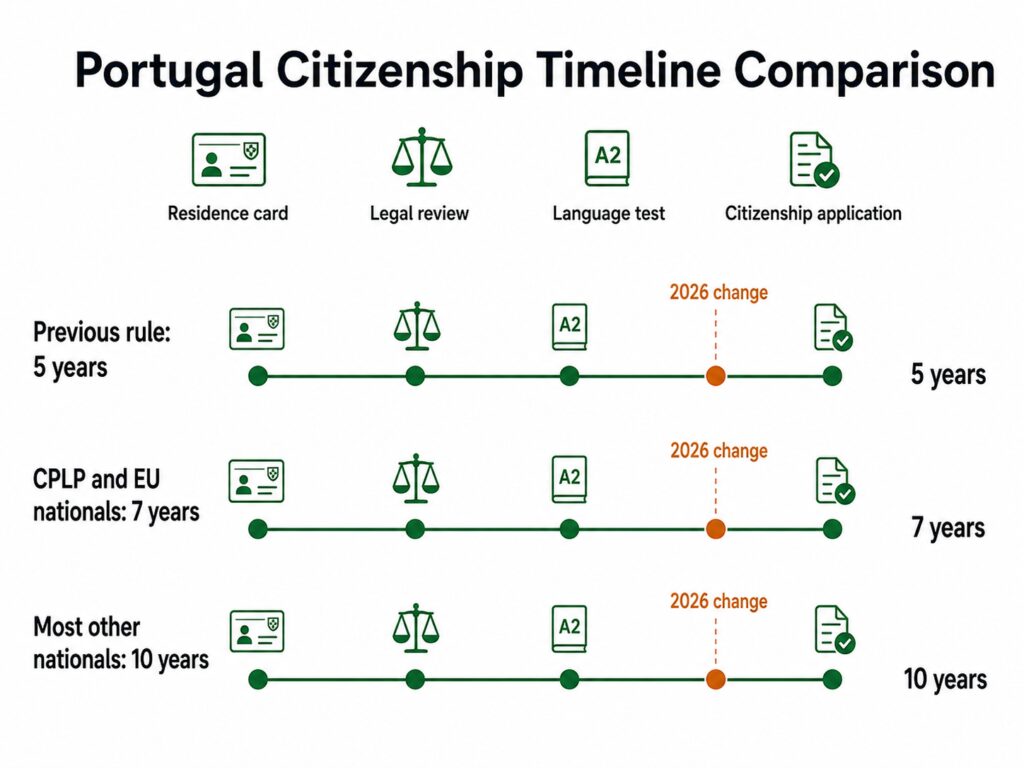 portugal-citizenship-timeline-5-7-10-years