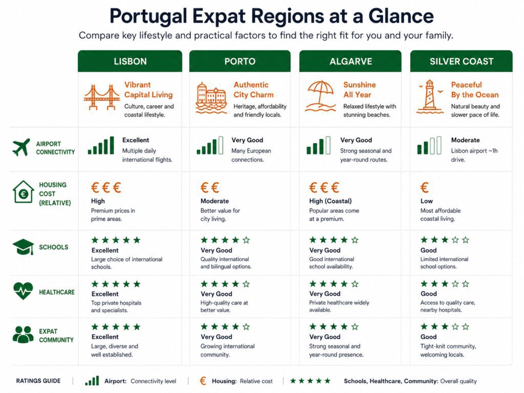 Best regions for living in Portugal as an expat investor