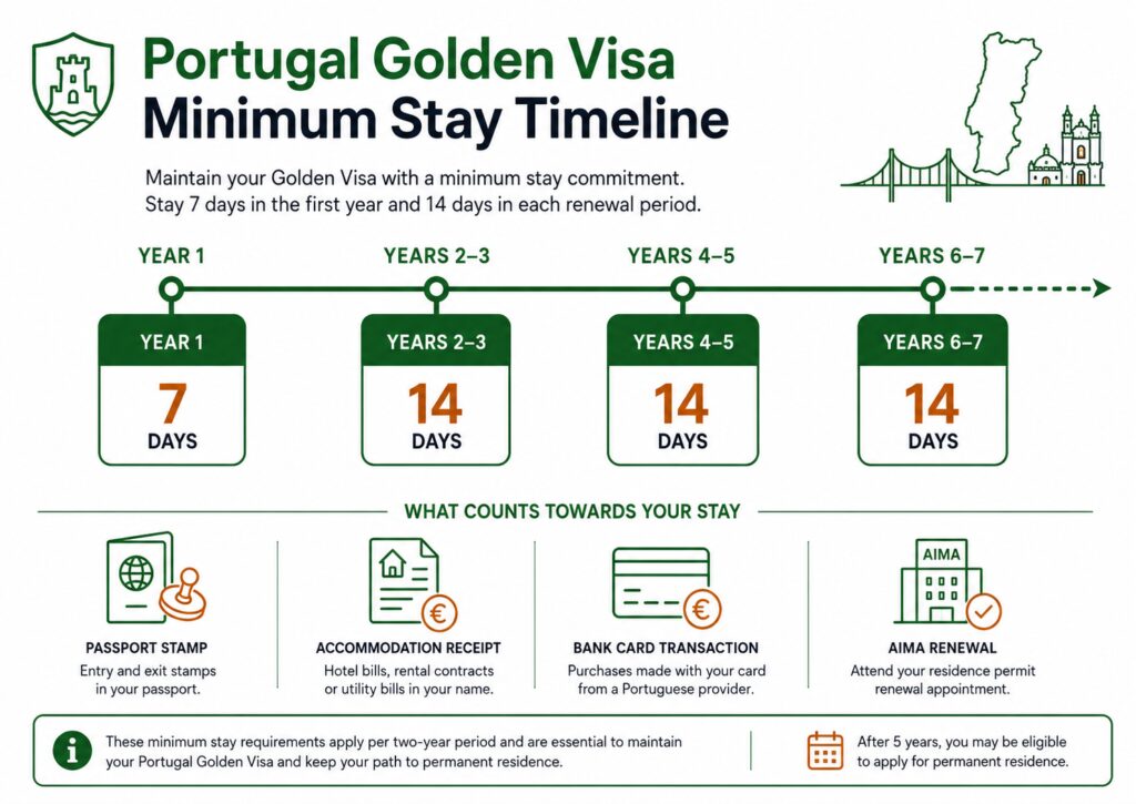 Portugal Golden Visa 7 days and 14-day renewal stay timeline