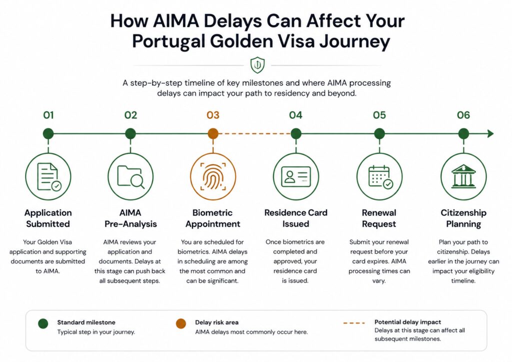 Portugal Golden Visa AIMA timeline from biometrics to citizenship planning