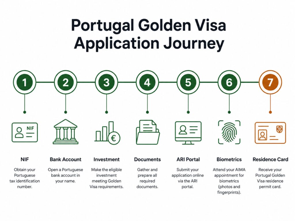 Portugal Golden Visa application investment routes for fund and cultural donation