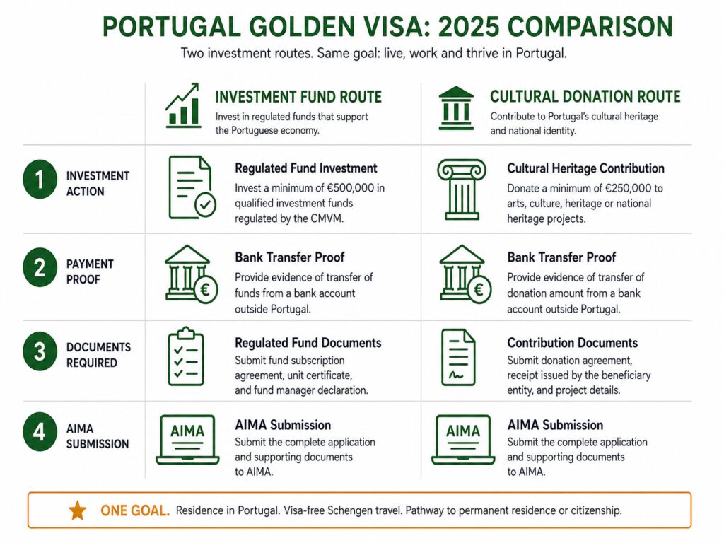 ortugal Golden Visa application timeline from NIF to residence permit card