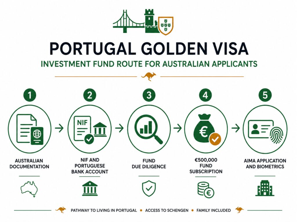 Portugal Golden Visa Australia fund route steps for investors