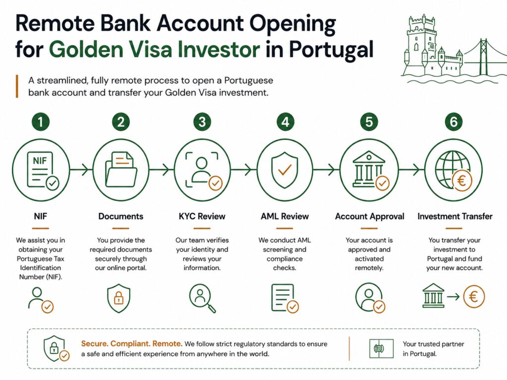 Golden Visa bank transfer process through a Portuguese IBAN account