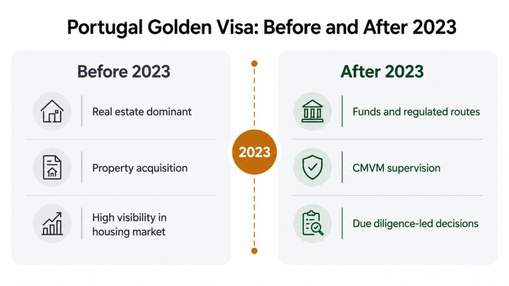 Portugal Golden Visa statistics before and after 2023 law changes