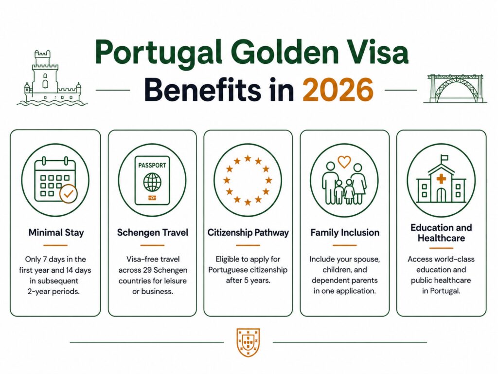 Portugal Golden Visa benefits including Schengen travel and family inclusion