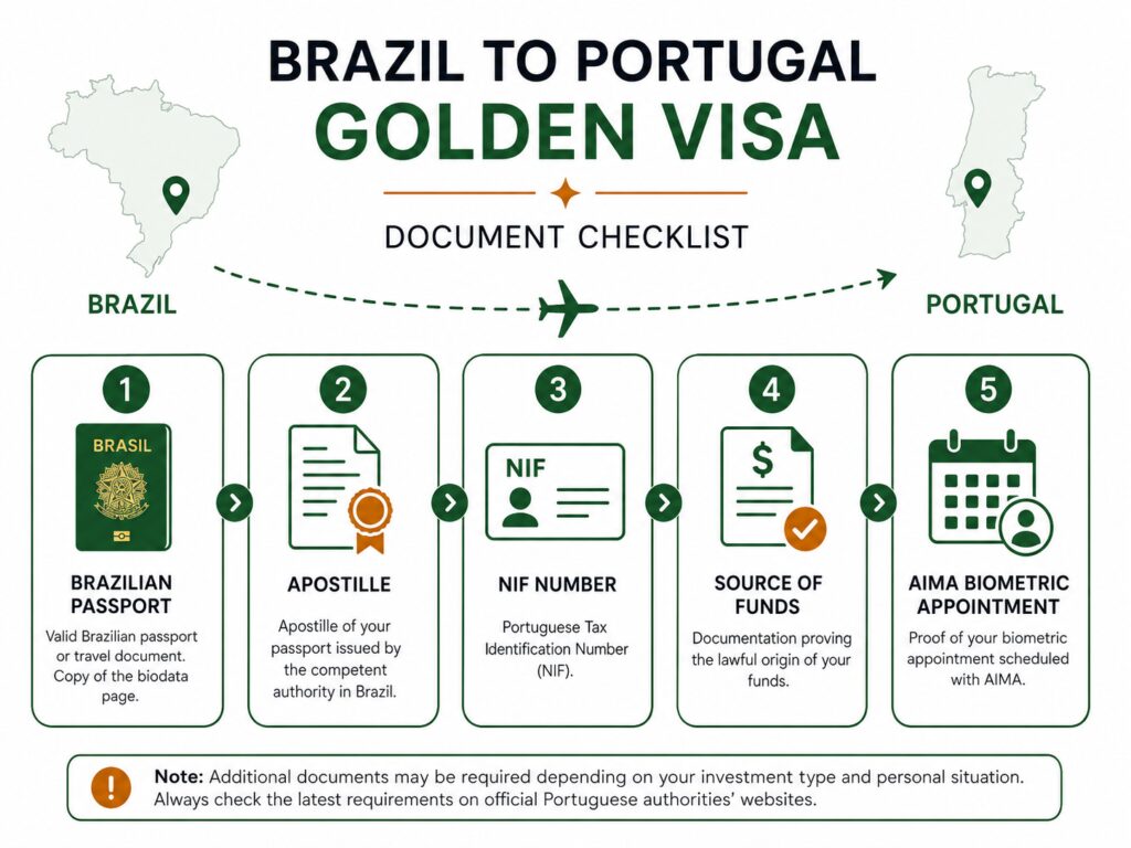 Portugal Golden Visa for Brazilians document checklist and AIMA application steps