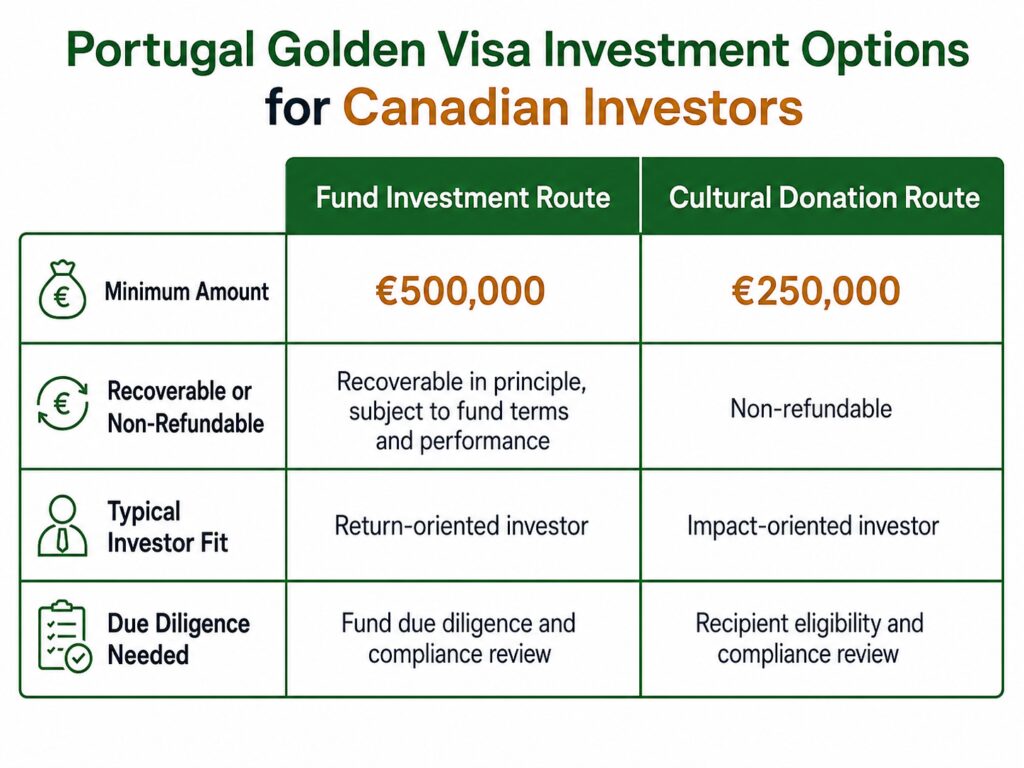 Portugal Golden Visa investment options for Canadian investors comparison