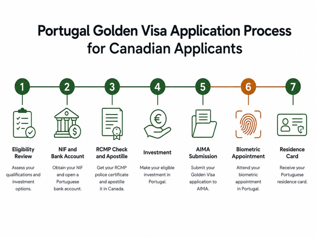 Portugal Golden Visa for Canadians step by step application process