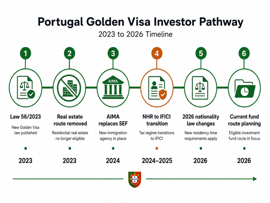Portugal Golden Visa changes 2025 2026 timeline for investors