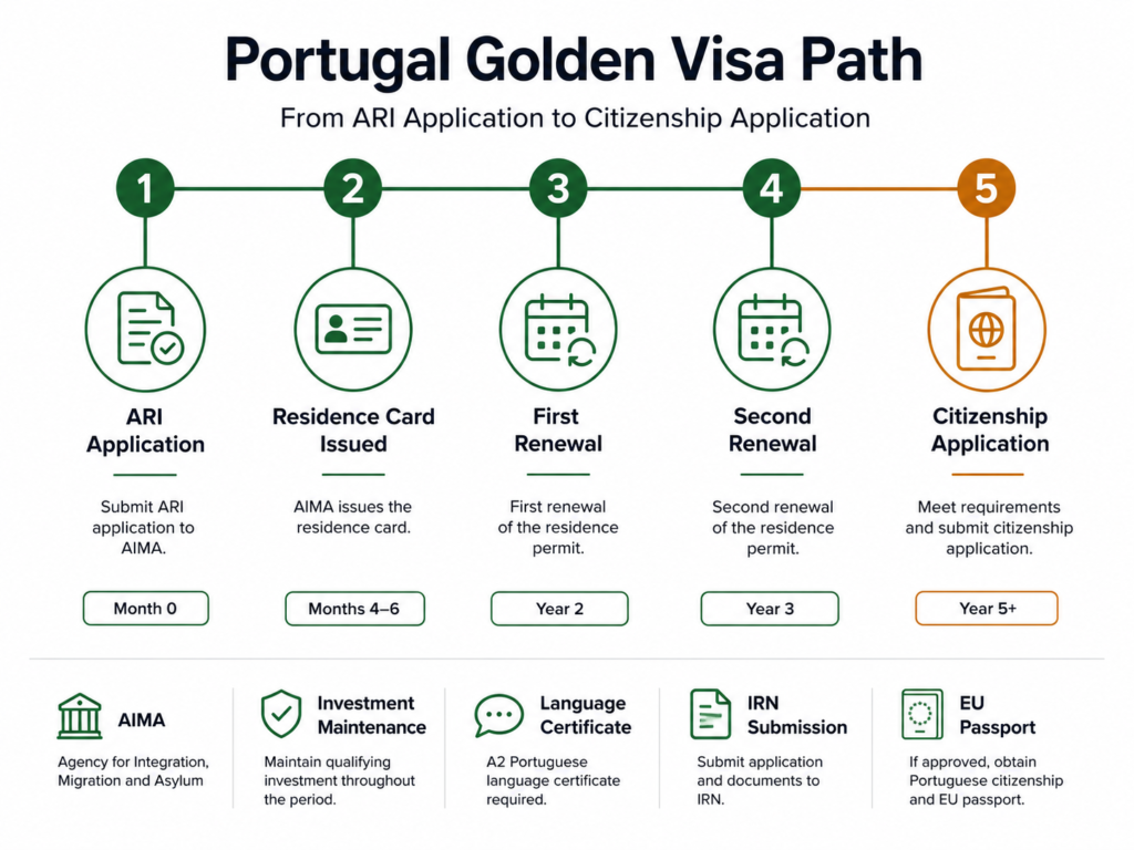 Portugal Golden Visa citizenship timeline from residency to Portuguese passport