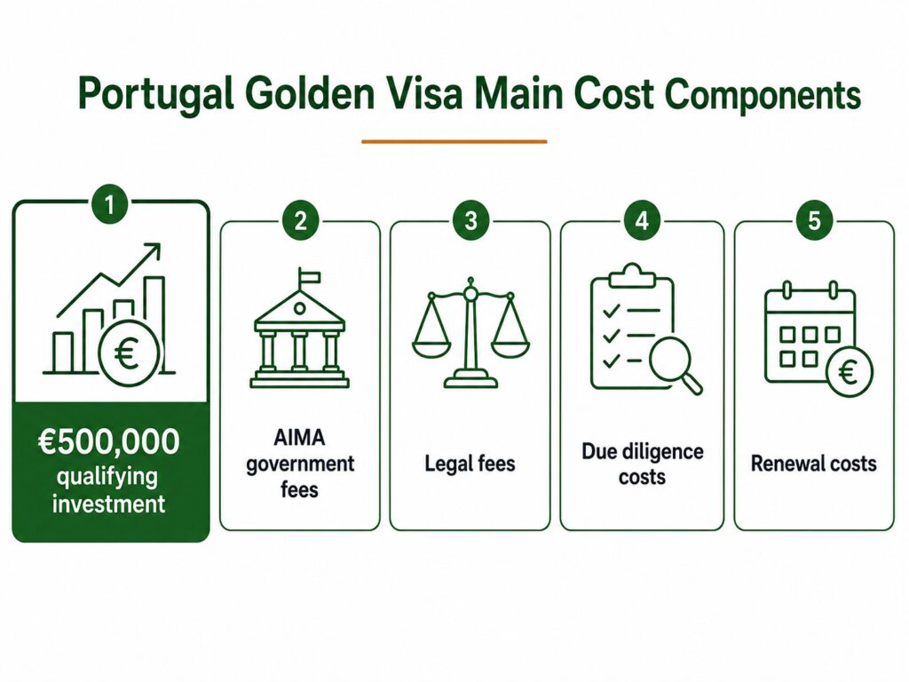 Portugal Golden Visa cost breakdown with investment legal and government fees