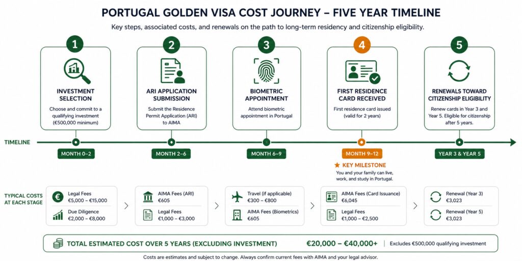 Portugal Golden Visa cost timeline from application to five-year renewals