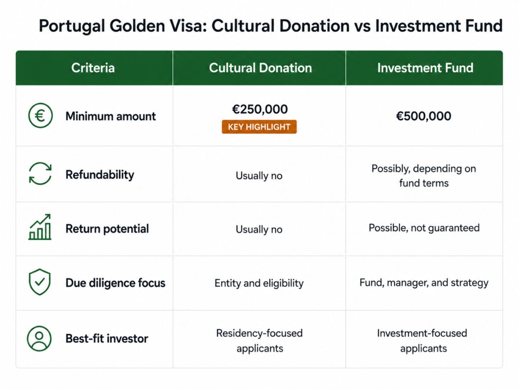 Eligible entities for Portugal Golden Visa cultural donation option