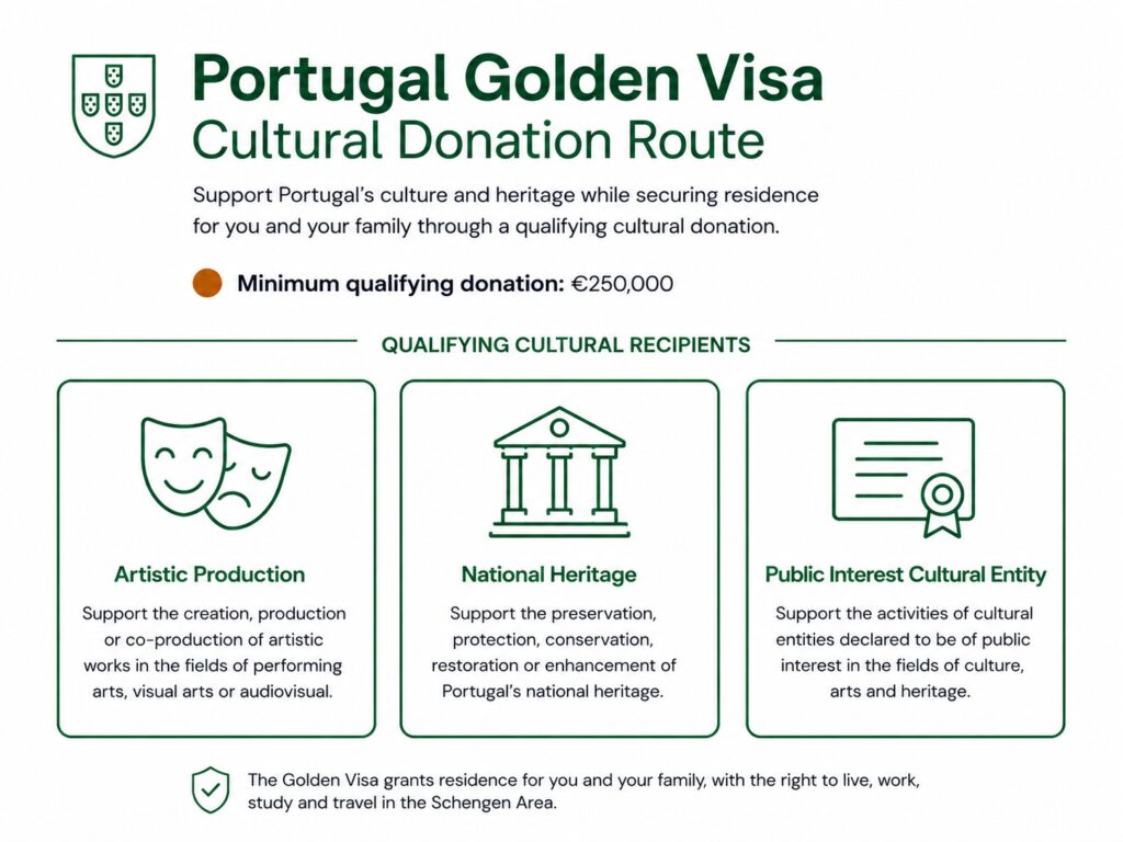 Portugal Golden Visa cultural donation compared with investment fund route