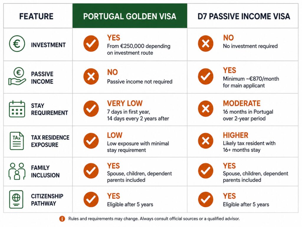 portugal-golden-visa-d7-requirements-comparison