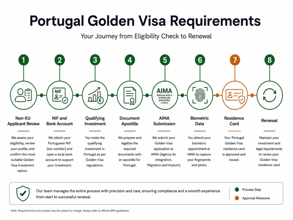 Portugal Golden Visa eligibility checklist with investment and document requirements