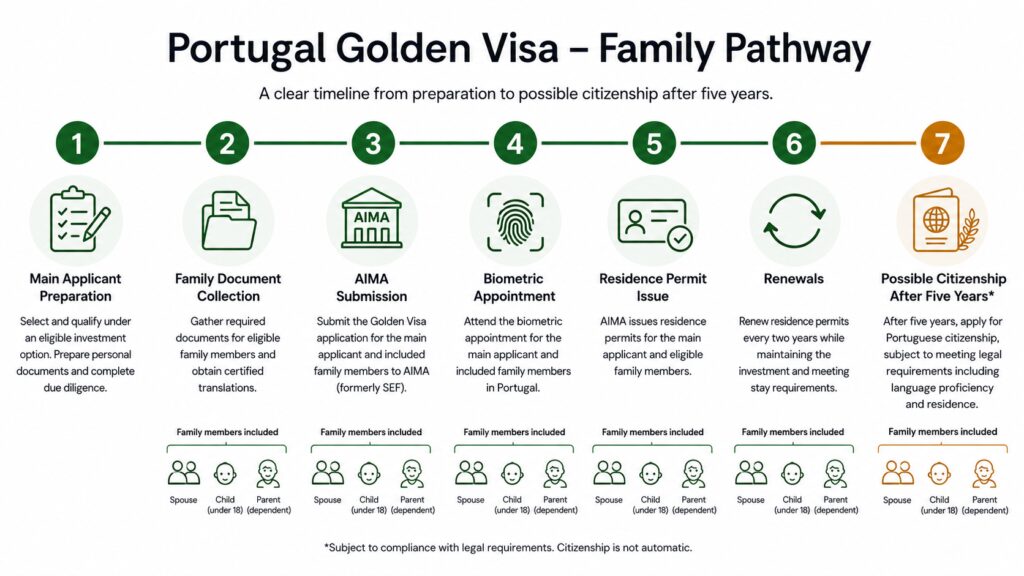 Portugal Golden Visa family reunification timeline from application to citizenship