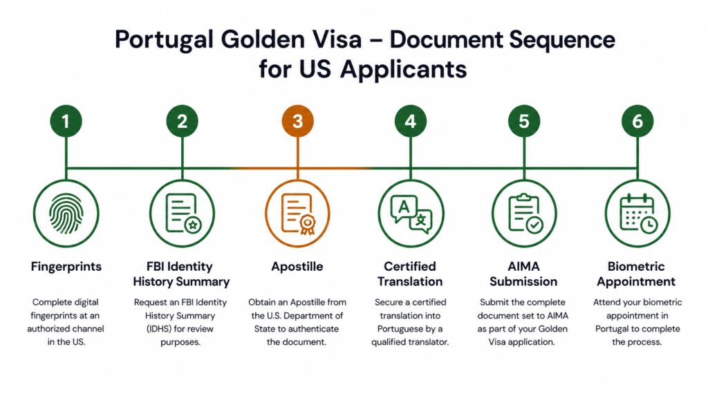 Portugal Golden Visa FBI report apostille timeline for US applicants