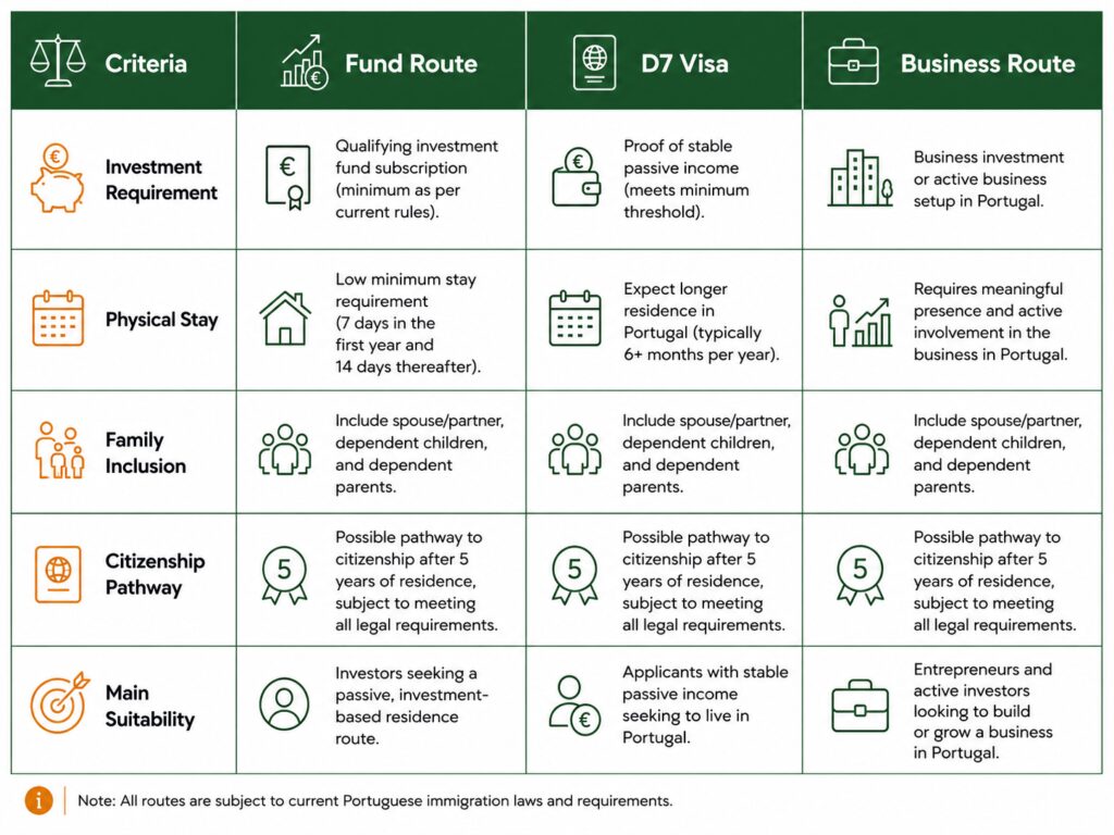 Portugal Golden Visa fund route compared with other investment visa options