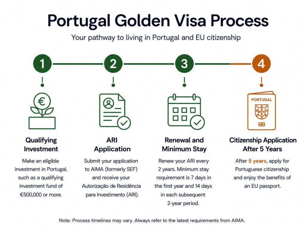 Portugal Golden Visa explained through ARI application and citizenship steps