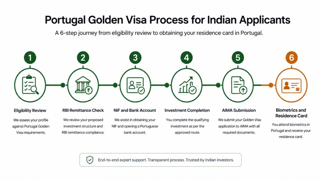 Portugal Golden Visa for Indian investors application process timeline