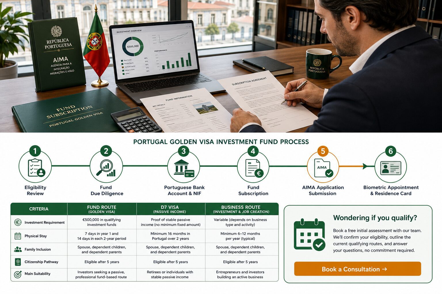 Portugal Golden Visa investment fund process from due diligence to AIMA approval