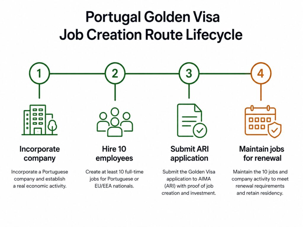 Portugal Golden Visa job creation renewal timeline with employment retention
