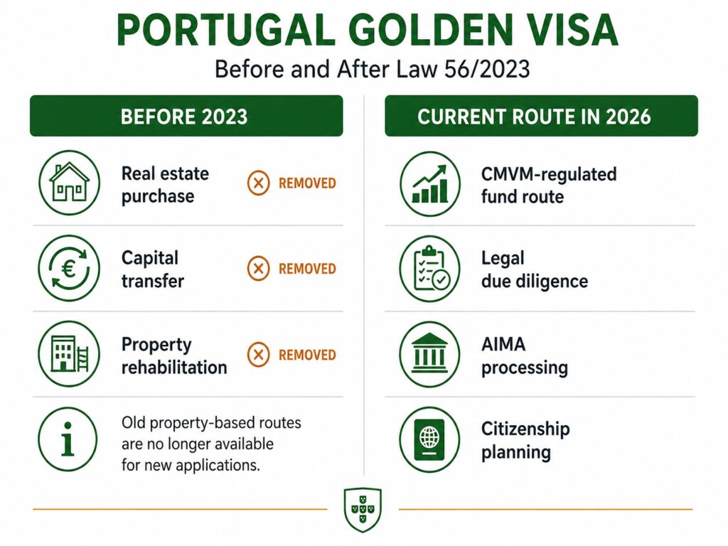 Portugal Golden Visa law change infographic showing real estate route removal