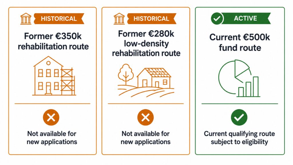 Portugal Golden Visa low-density areas old and current routes compared