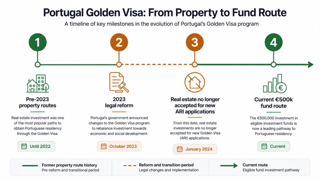 Portugal Golden Visa low-density areas replaced by current fund route