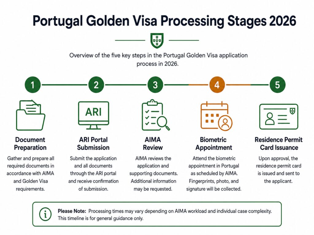Portugal Golden Visa processing time 2026 timeline from submission to card