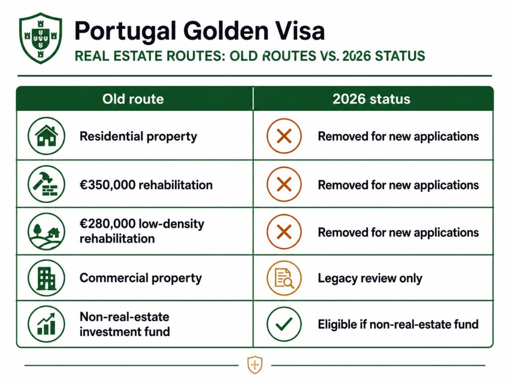 Portugal Golden Visa real estate changes and 2026 eligibility table