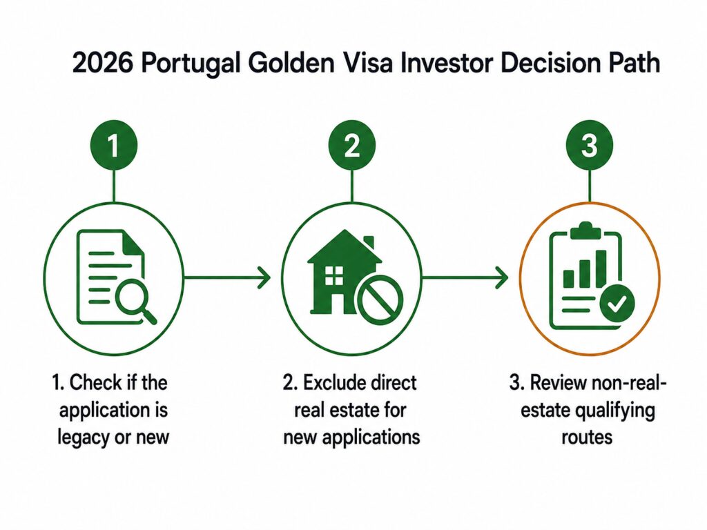 Portugal Golden Visa 2026 real estate eligibility decision path