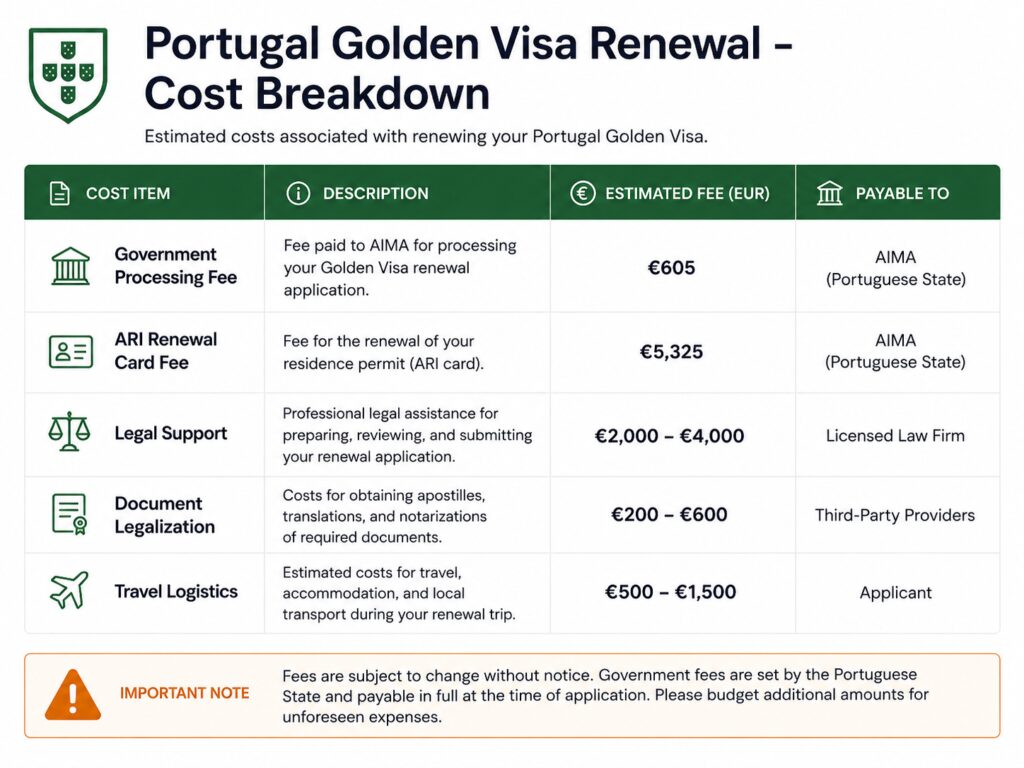 Portugal Golden Visa renewal fees and cost breakdown table