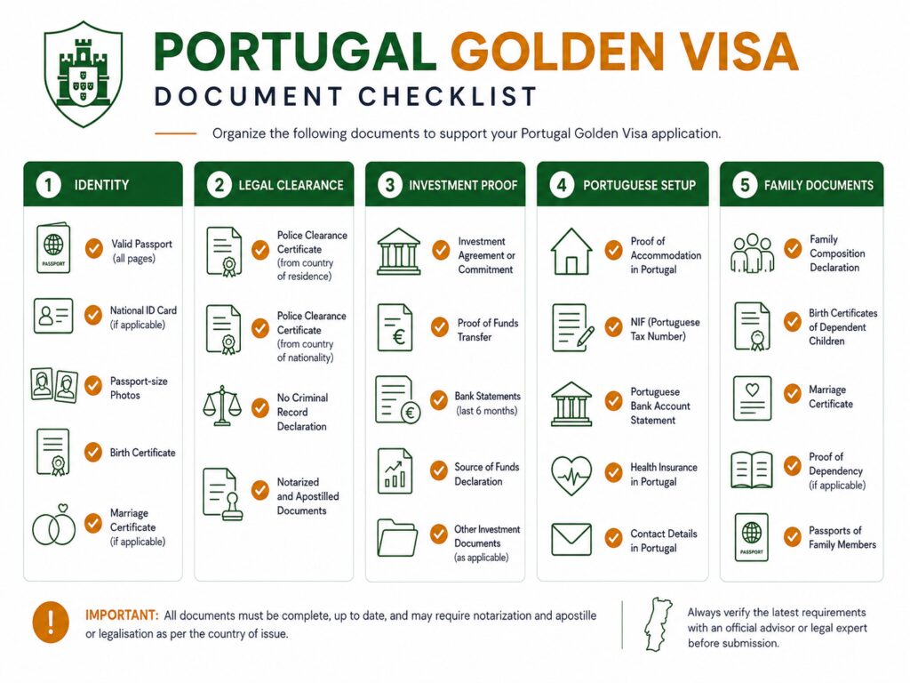 Portugal Golden Visa required documents grouped by identity, legal, investment and family