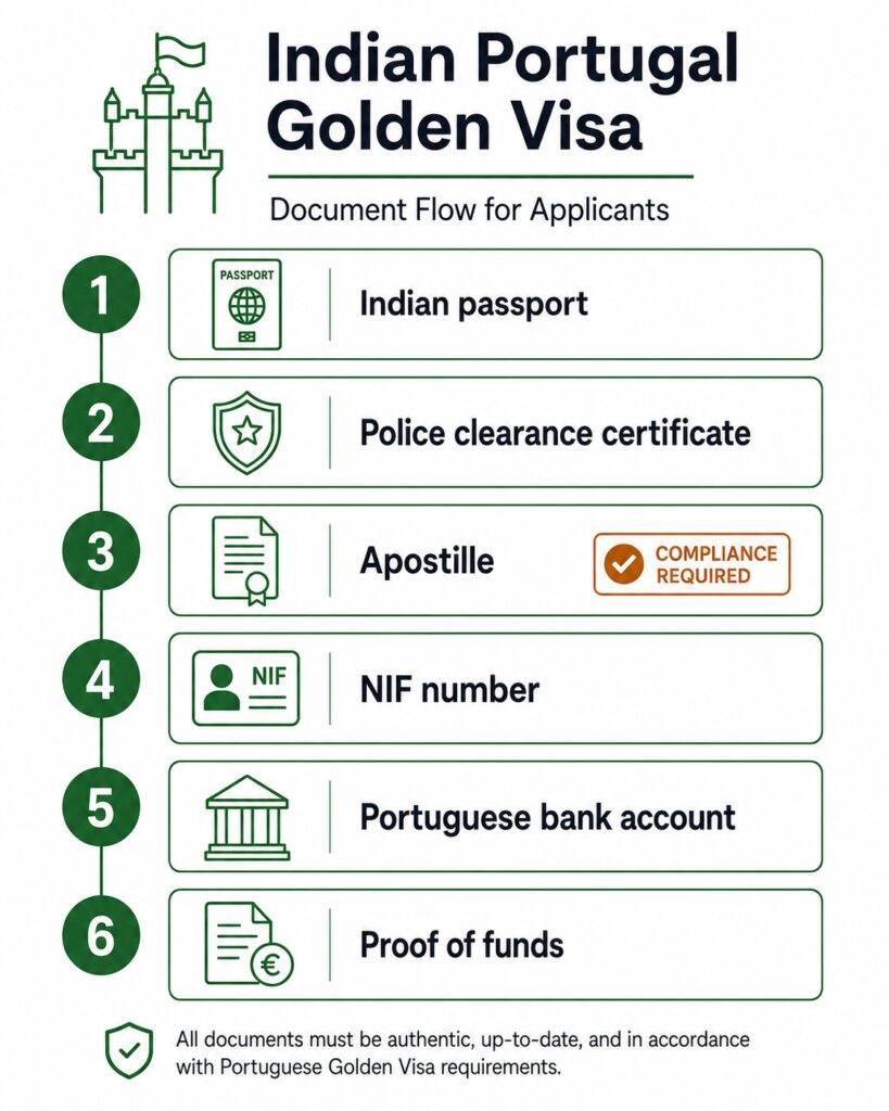 Portugal Golden Visa requirements for Indians document checklist