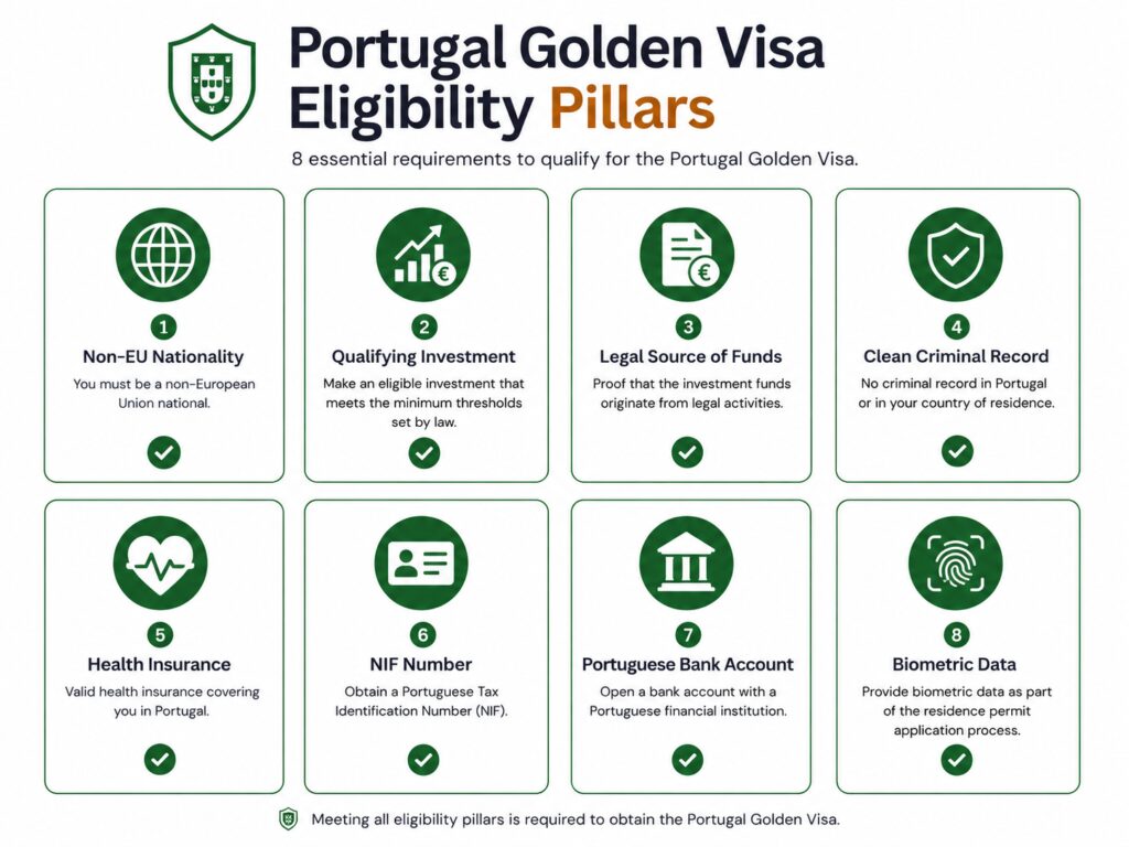 Portugal Golden Visa requirements timeline from application to renewal