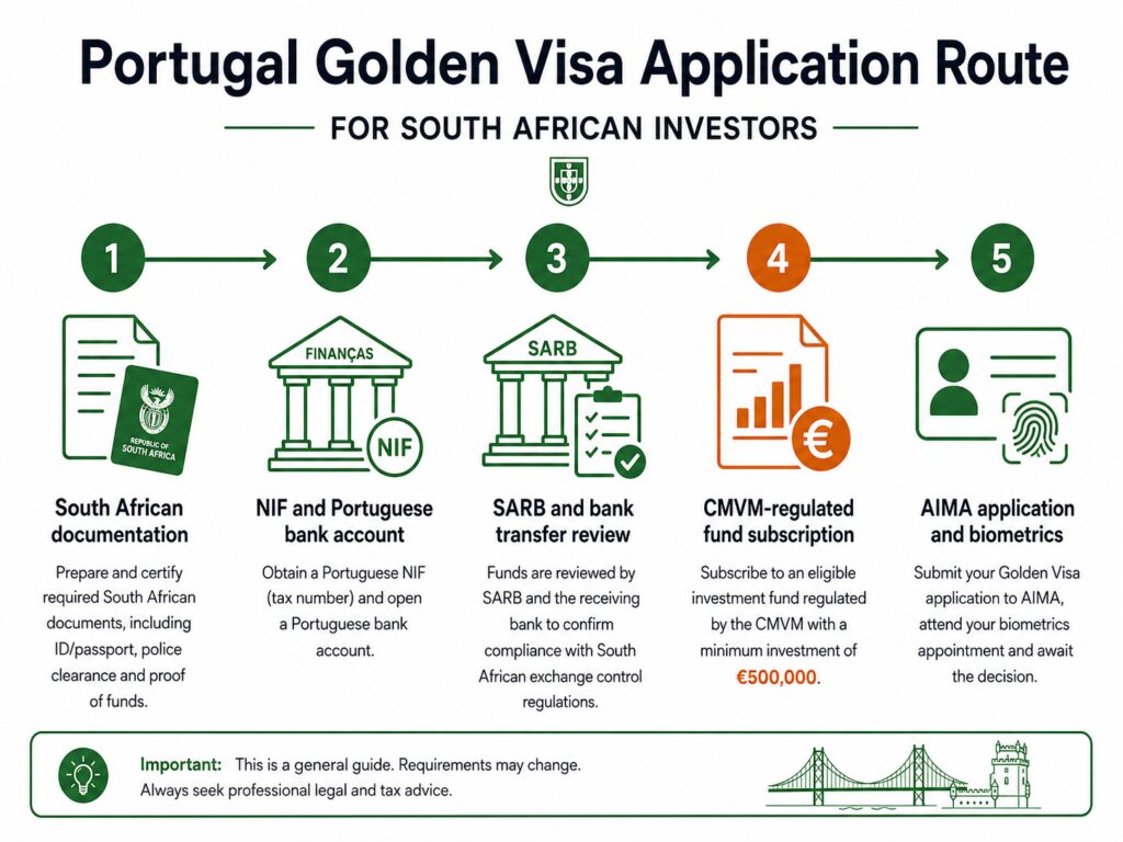 Portugal Golden Visa South Africa fund route application process