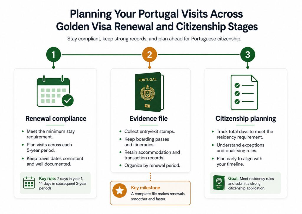 Golden Visa stay records for renewal and citizenship planning