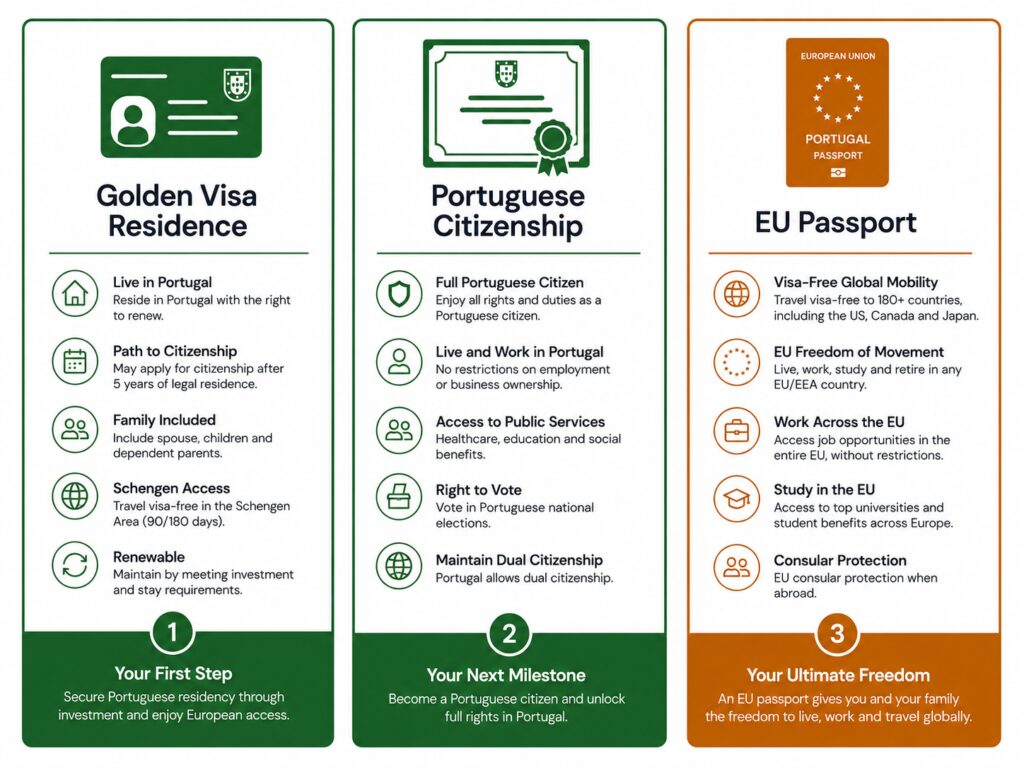 Timeline from Portugal Golden Visa citizenship to EU passport