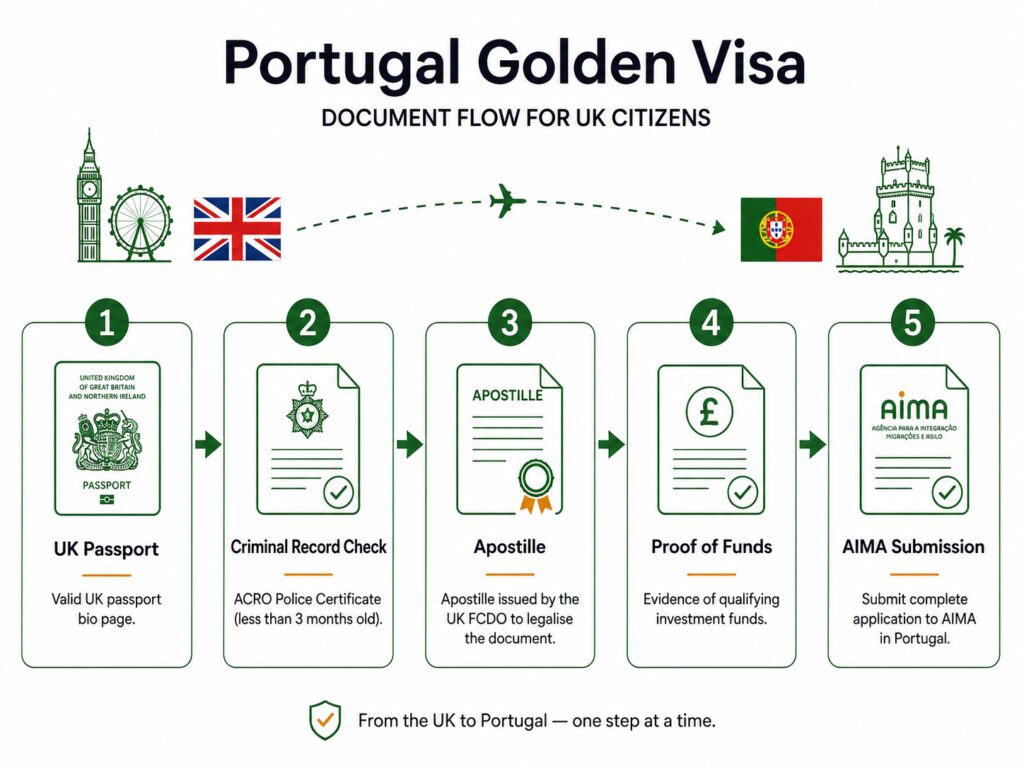 Portugal Golden Visa for UK citizens five year residency timeline